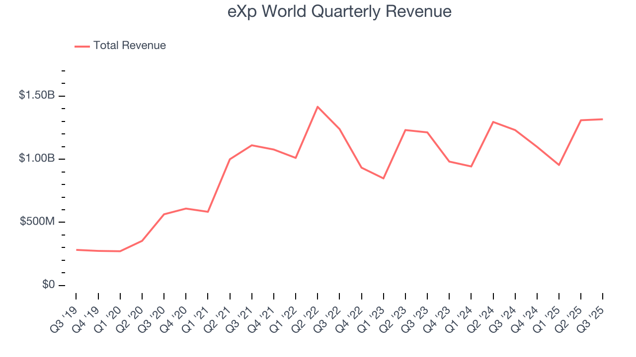 eXp World Quarterly Revenue