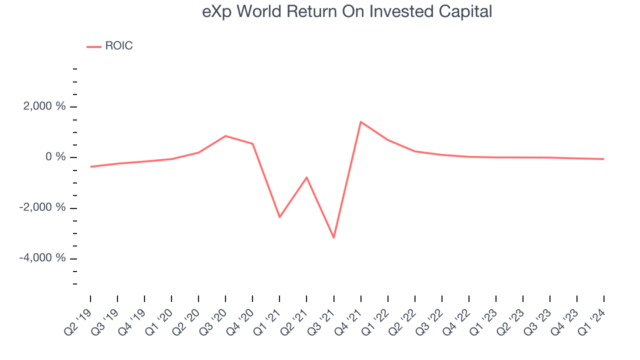 eXp World Return On Invested Capital