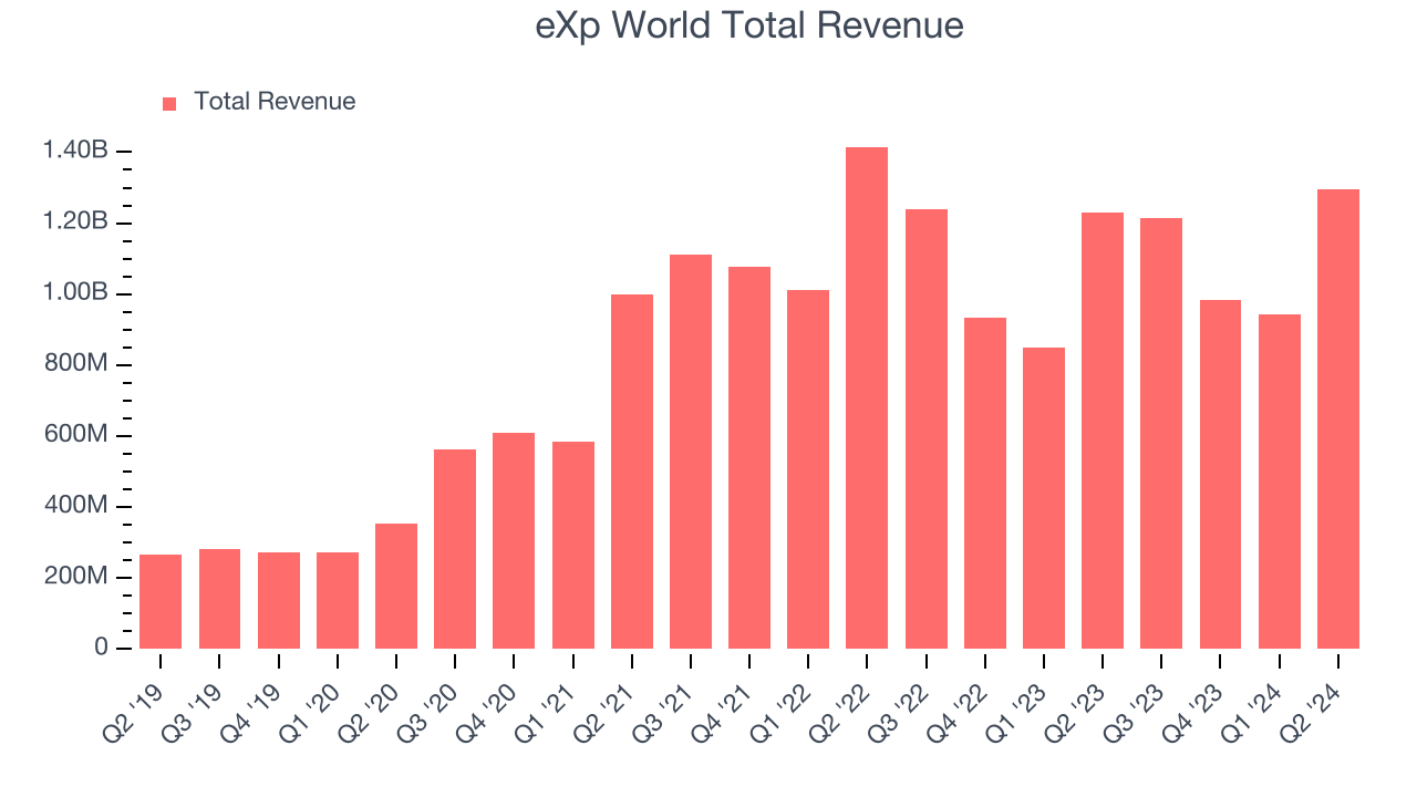 eXp World Total Revenue