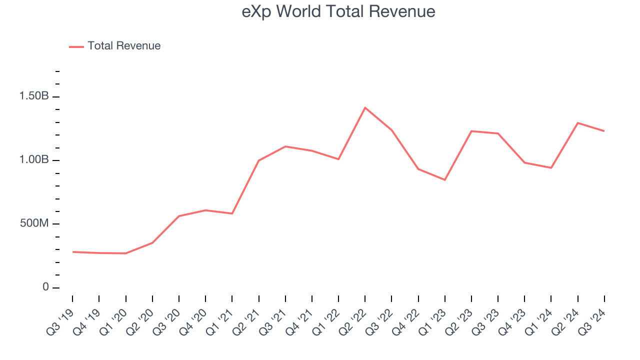 eXp World Total Revenue