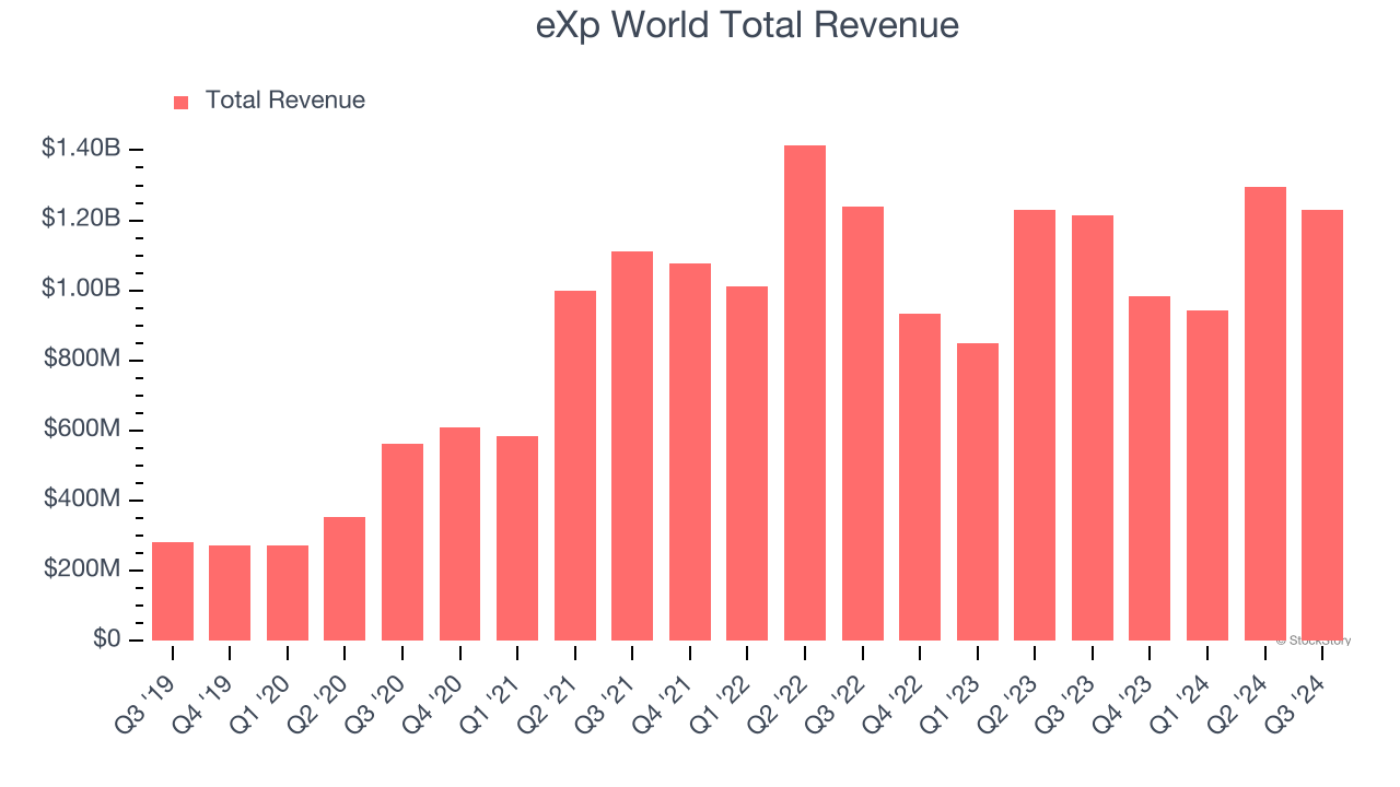 eXp World Total Revenue