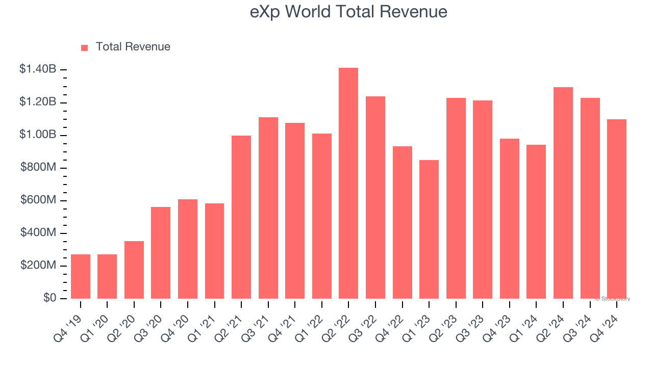eXp World Total Revenue