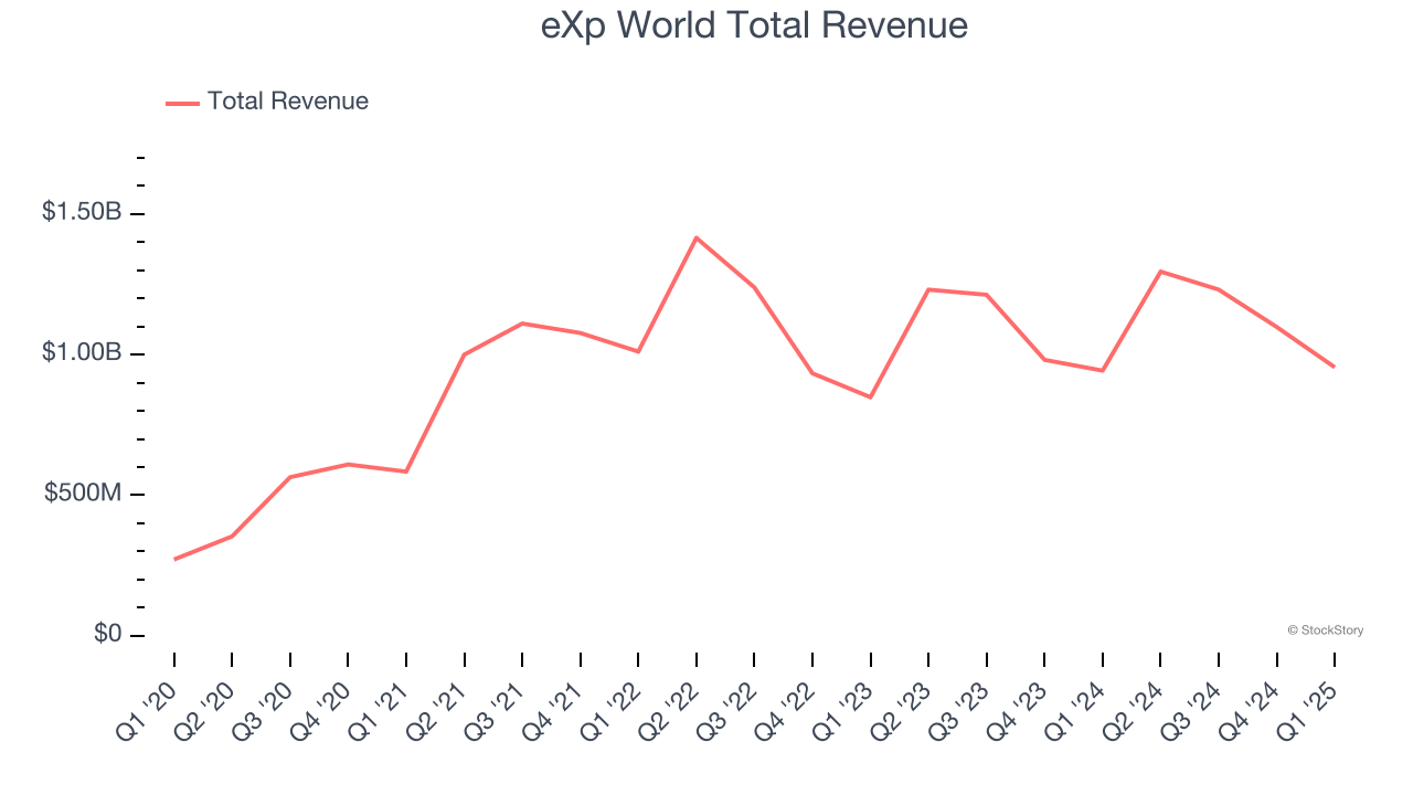 eXp World Total Revenue