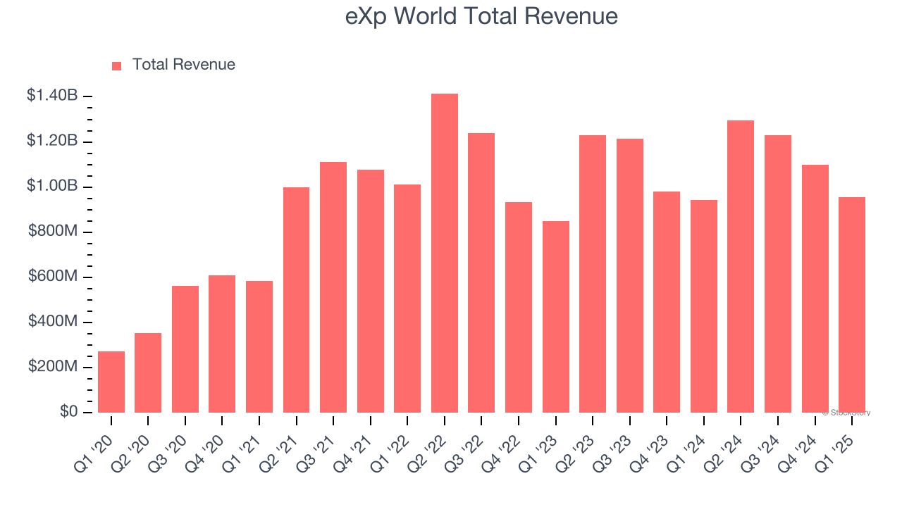 eXp World Total Revenue