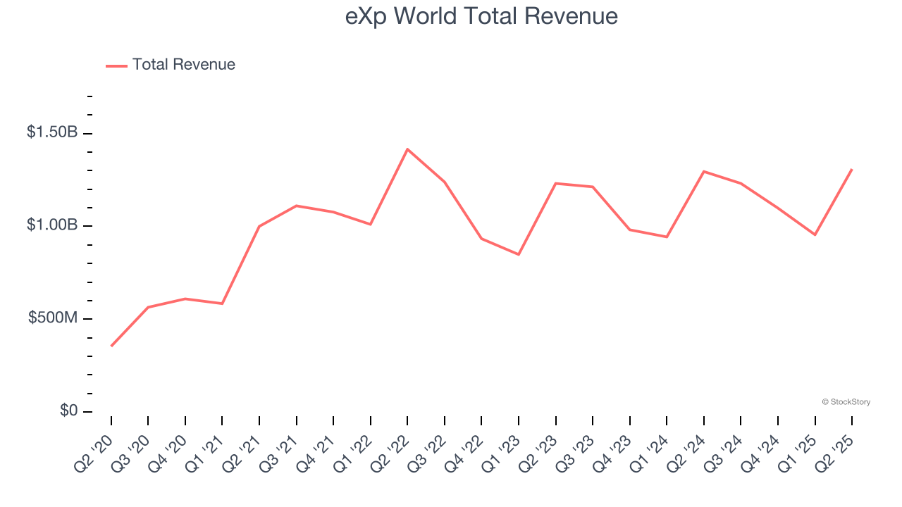 eXp World Total Revenue