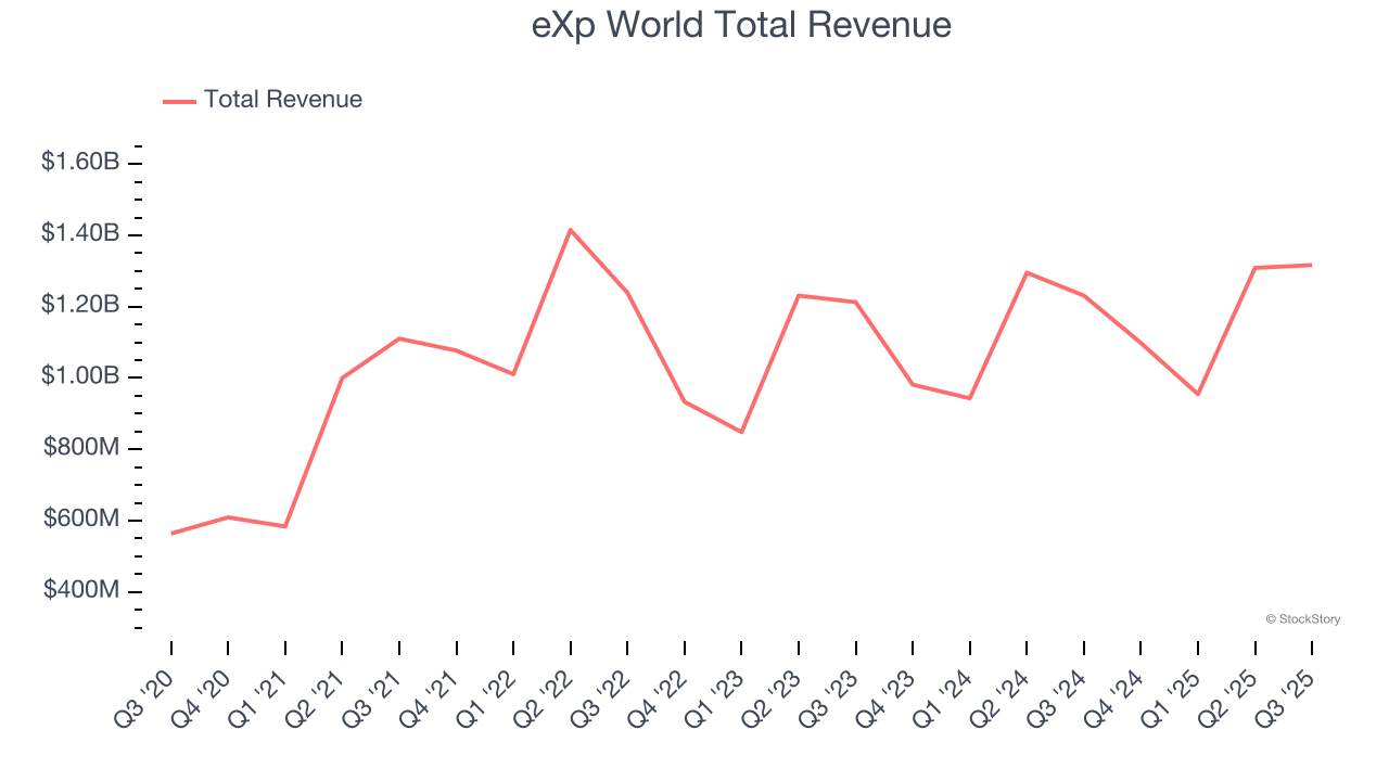 eXp World Total Revenue