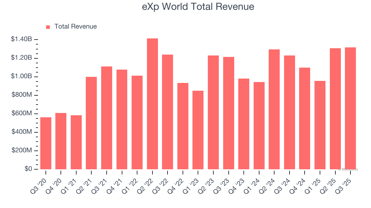 eXp World Total Revenue