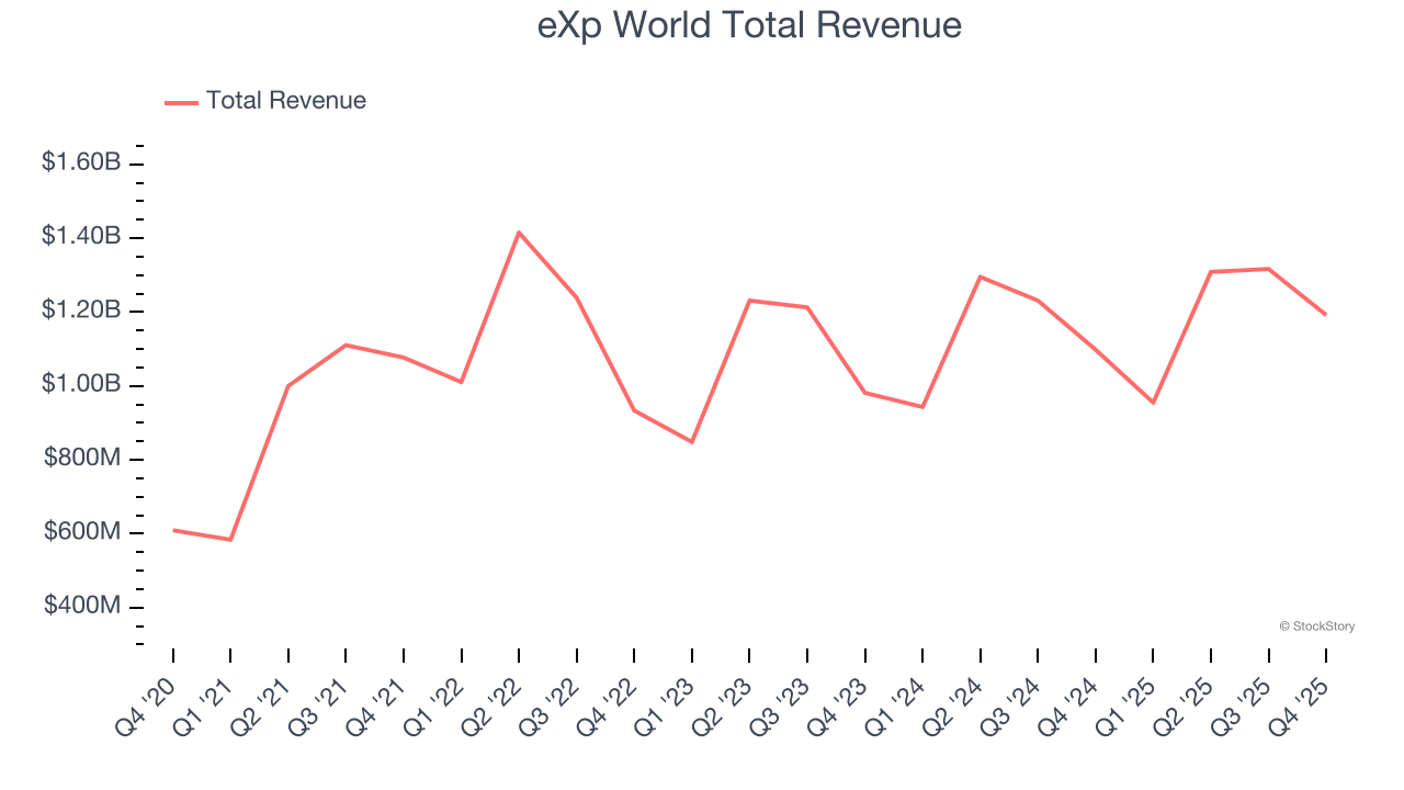 eXp World Total Revenue