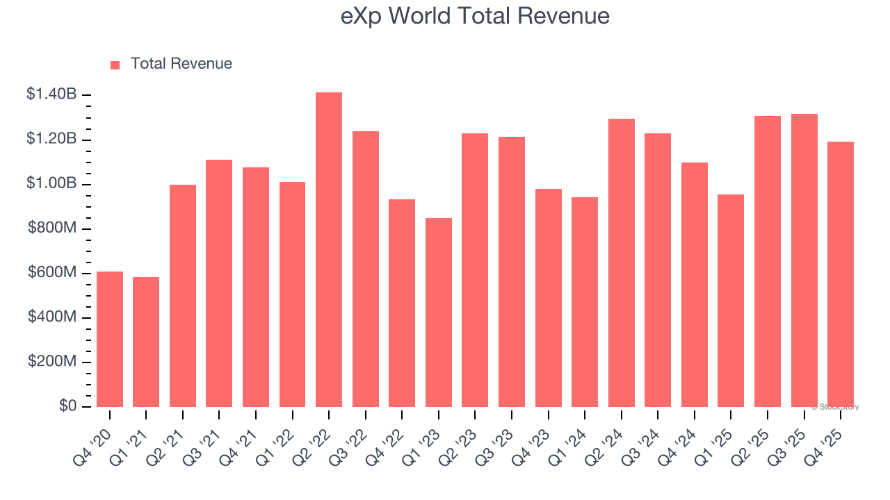 eXp World Total Revenue