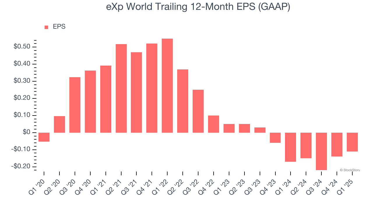 eXp World Trailing 12-Month EPS (GAAP)