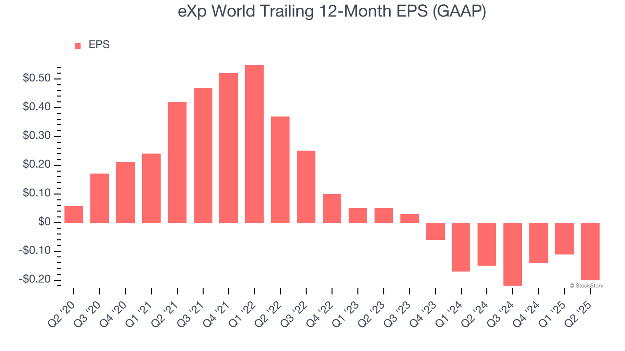 eXp World Trailing 12-Month EPS (GAAP)
