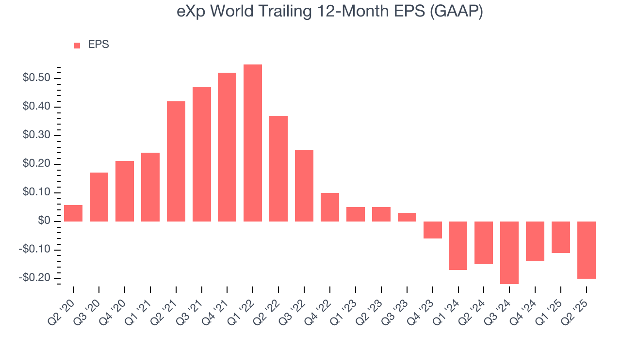 eXp World Trailing 12-Month EPS (GAAP)