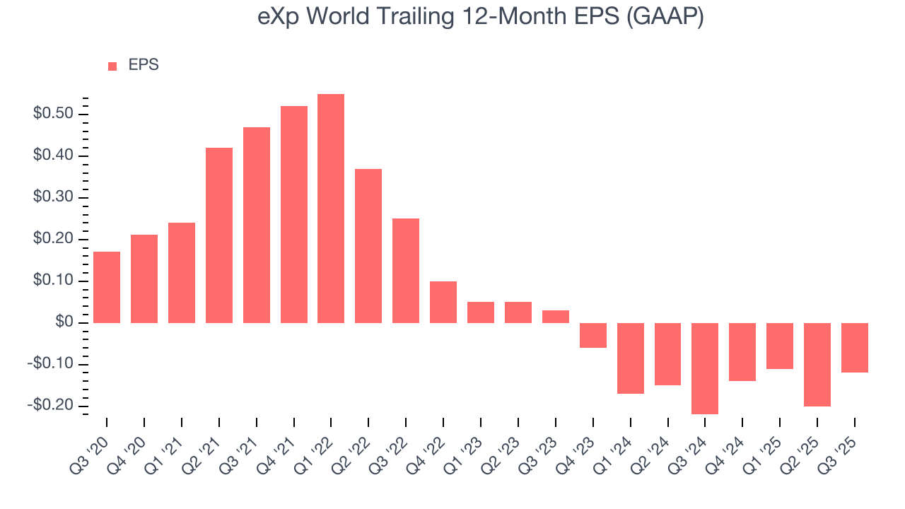 eXp World Trailing 12-Month EPS (GAAP)