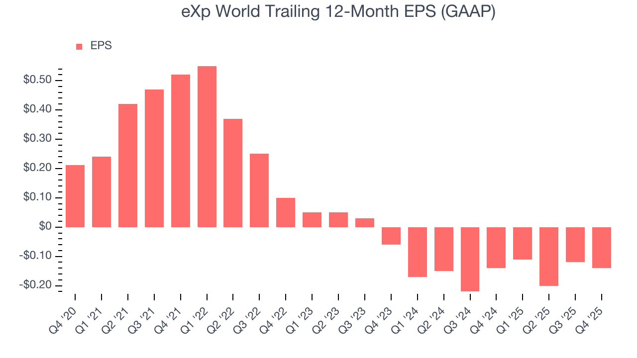 eXp World Trailing 12-Month EPS (GAAP)