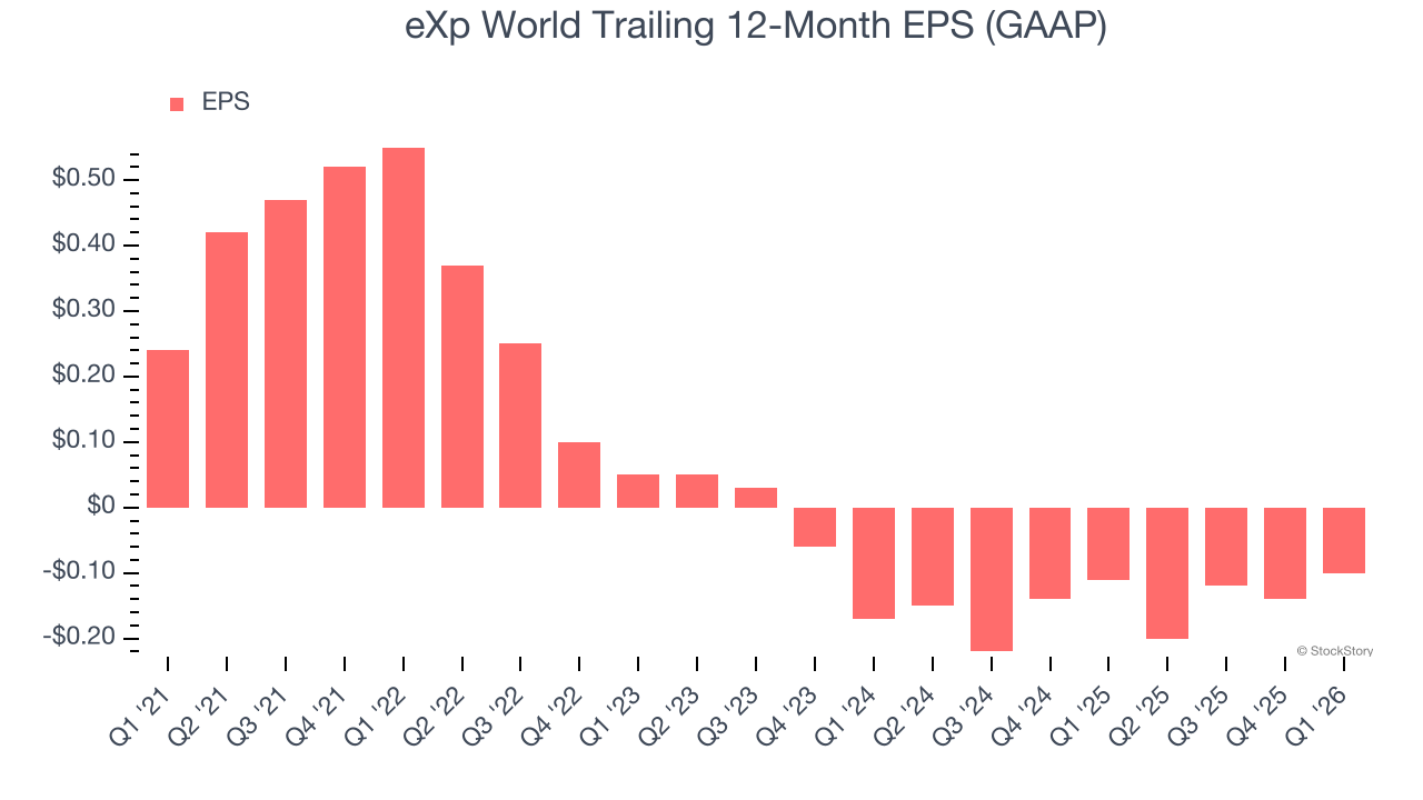eXp World Trailing 12-Month EPS (GAAP)