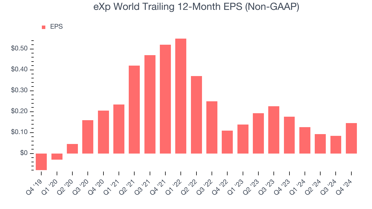 eXp World Trailing 12-Month EPS (Non-GAAP)
