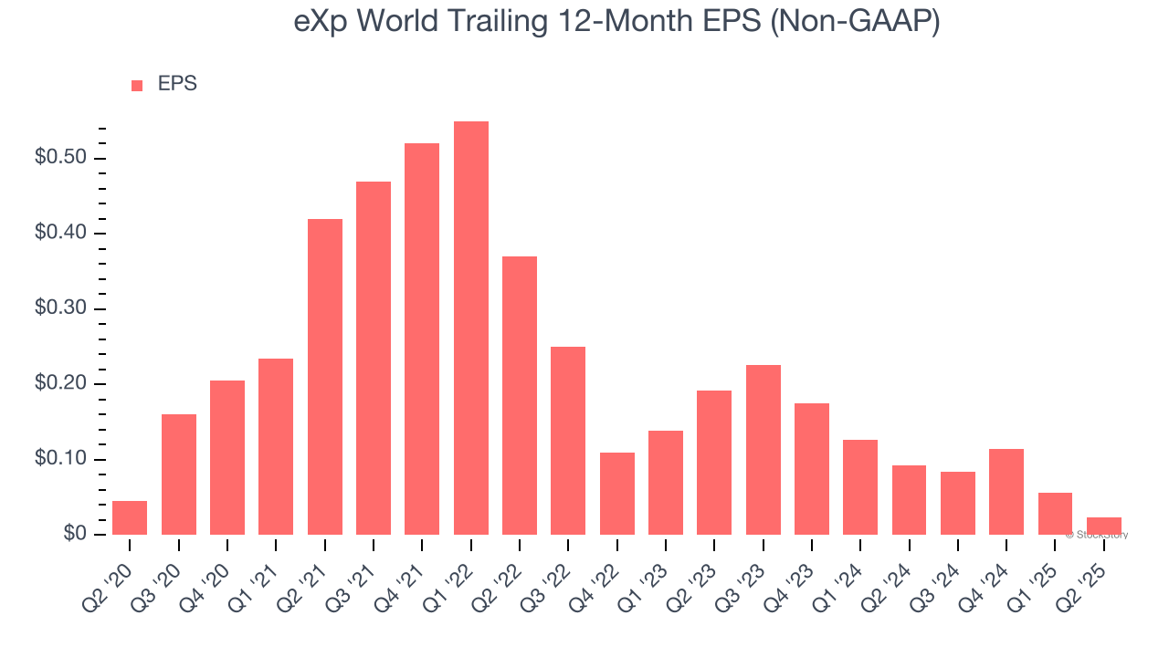 eXp World Trailing 12-Month EPS (Non-GAAP)