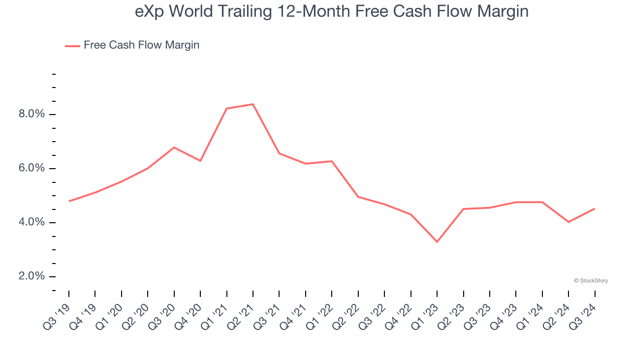 eXp World Trailing 12-Month Free Cash Flow Margin