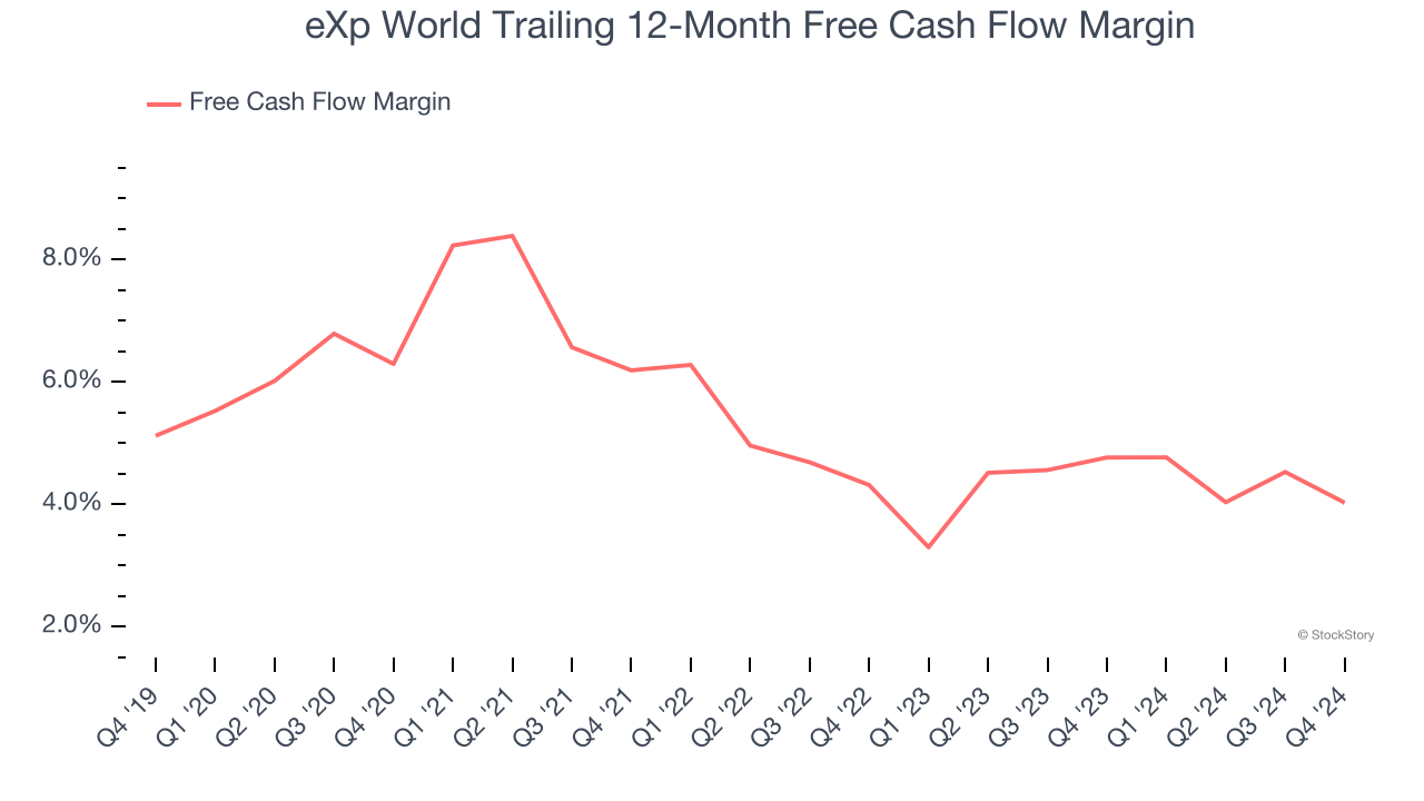 eXp World Trailing 12-Month Free Cash Flow Margin