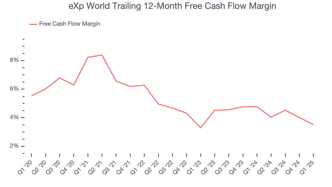 eXp World Trailing 12-Month Free Cash Flow Margin