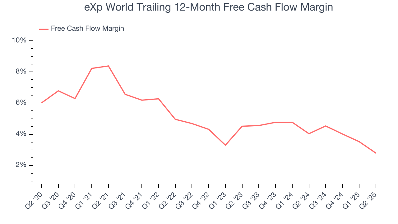 eXp World Trailing 12-Month Free Cash Flow Margin