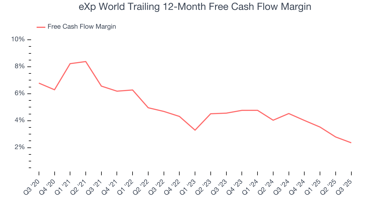eXp World Trailing 12-Month Free Cash Flow Margin