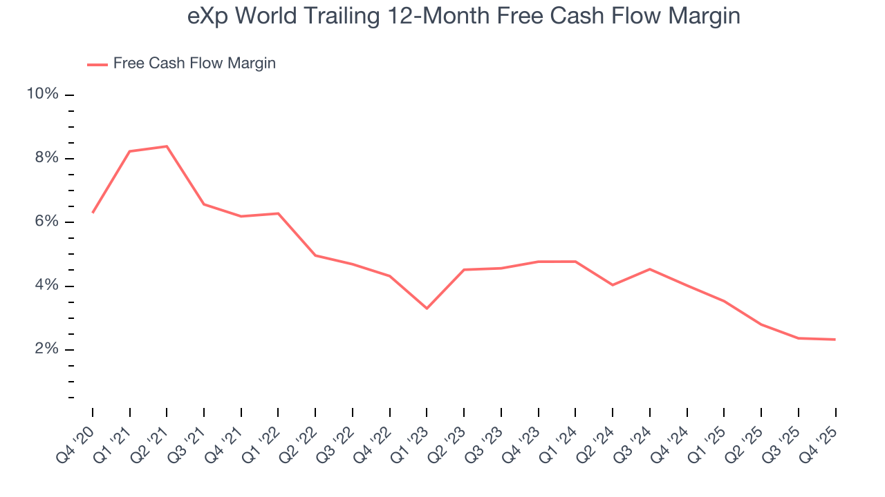 eXp World Trailing 12-Month Free Cash Flow Margin