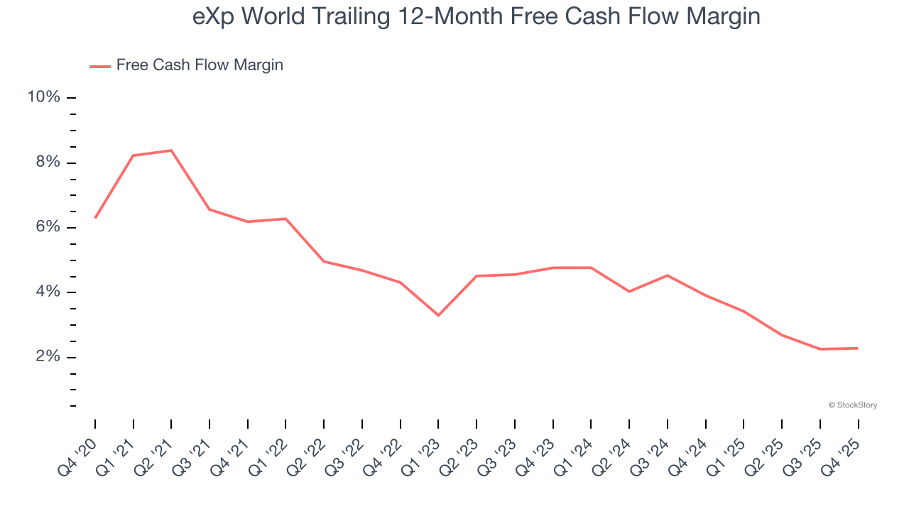 eXp World Trailing 12-Month Free Cash Flow Margin