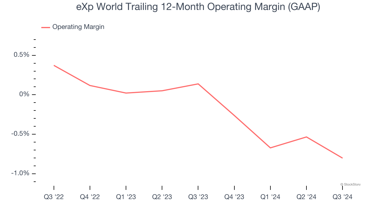 eXp World Trailing 12-Month Operating Margin (GAAP)