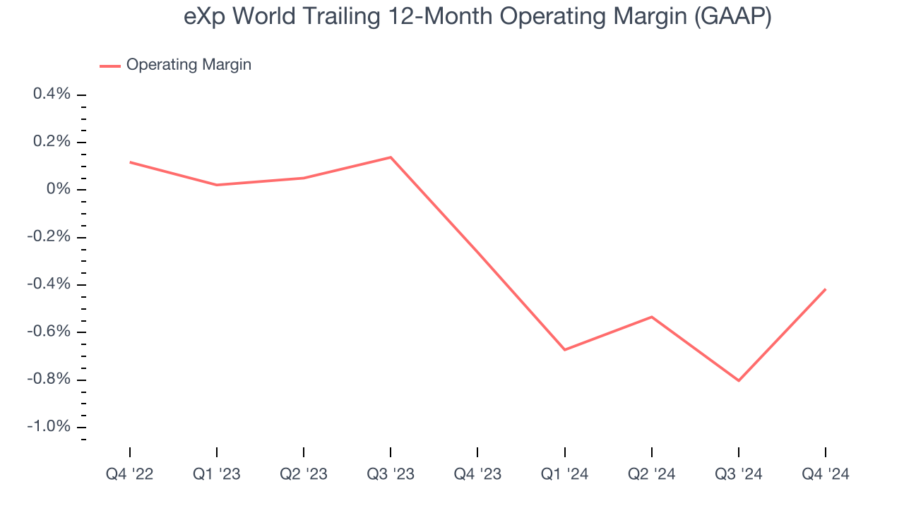 eXp World Trailing 12-Month Operating Margin (GAAP)