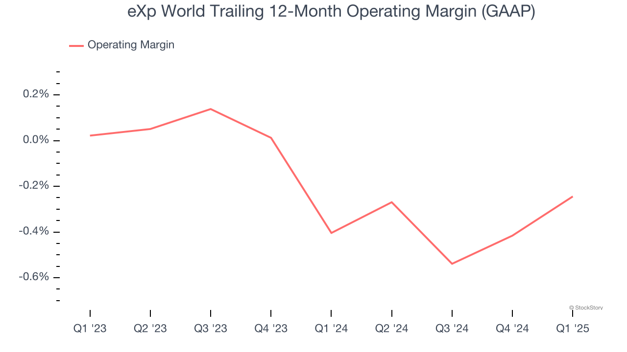 eXp World Trailing 12-Month Operating Margin (GAAP)