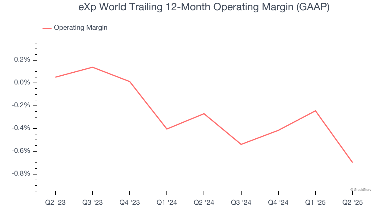 eXp World Trailing 12-Month Operating Margin (GAAP)