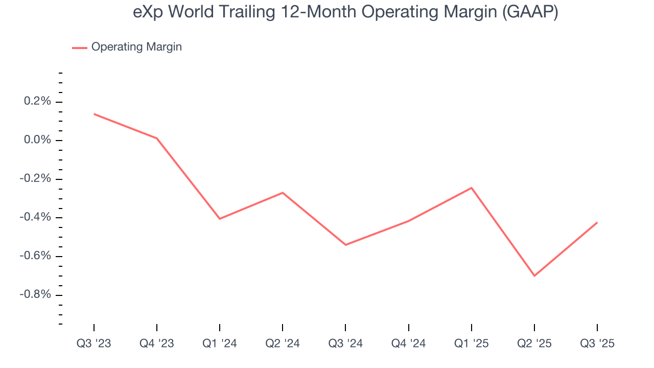 eXp World Trailing 12-Month Operating Margin (GAAP)