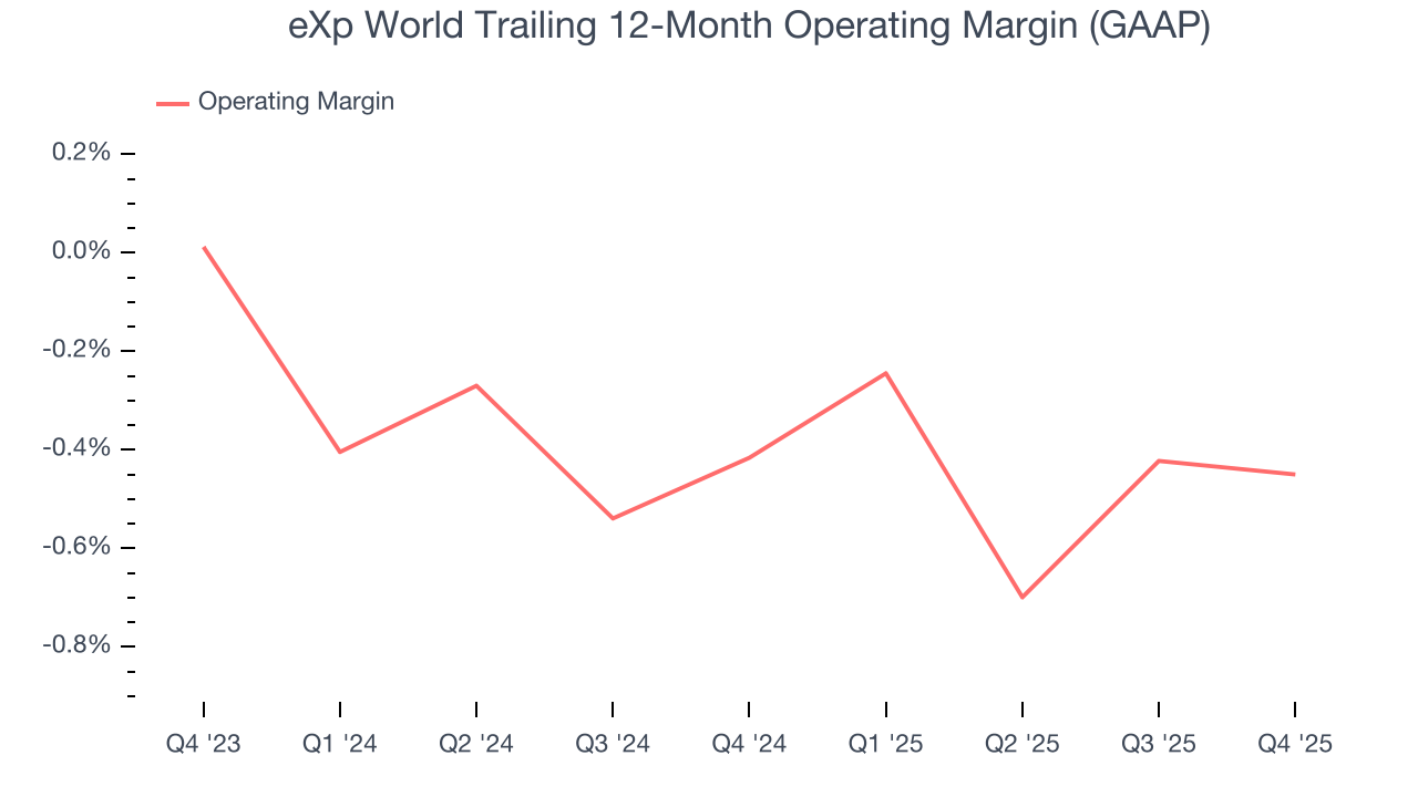 eXp World Trailing 12-Month Operating Margin (GAAP)