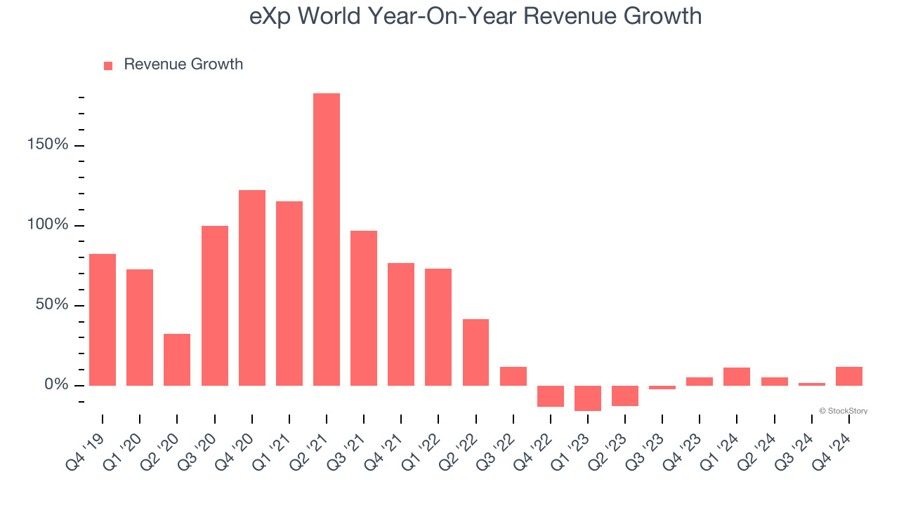 eXp World Year-On-Year Revenue Growth