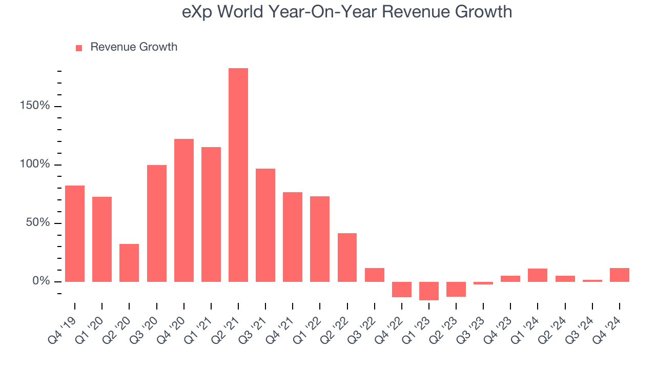 eXp World Year-On-Year Revenue Growth