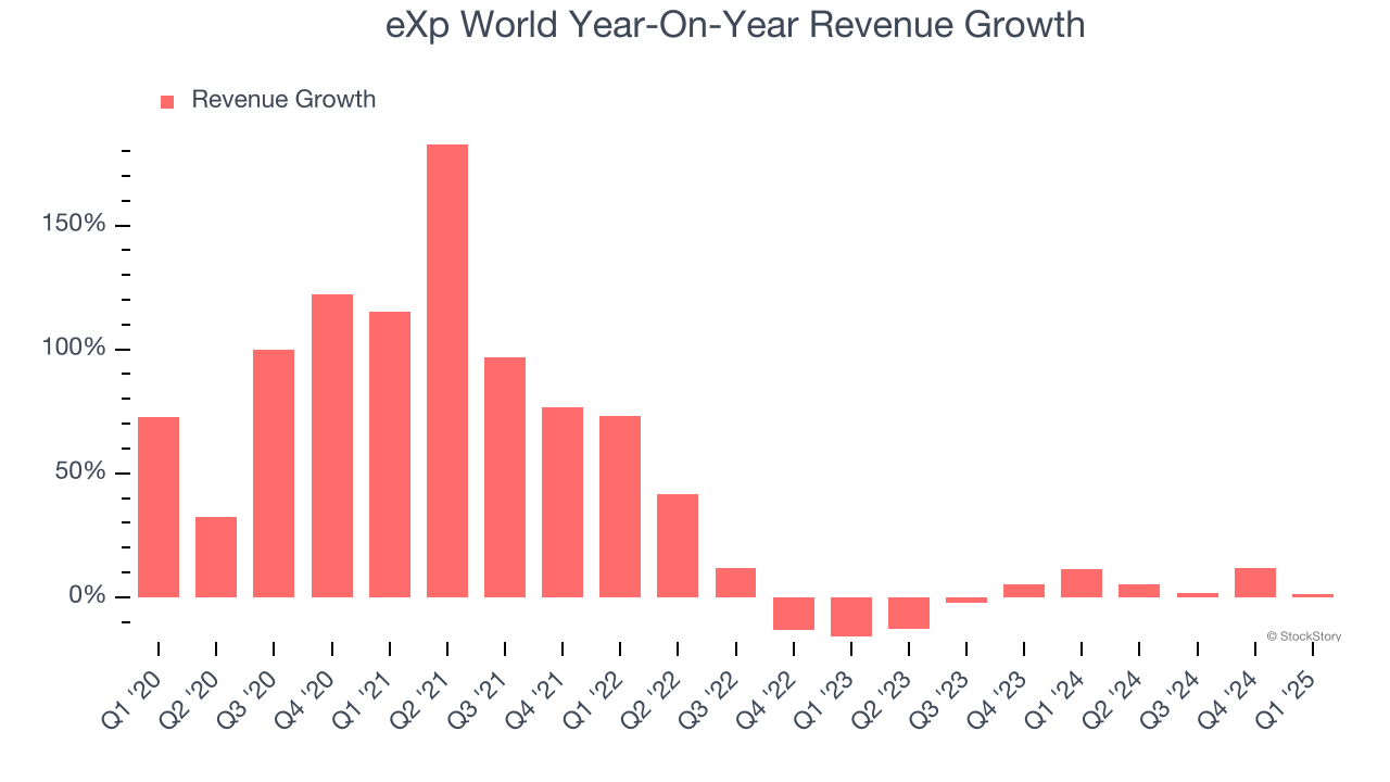 eXp World Year-On-Year Revenue Growth