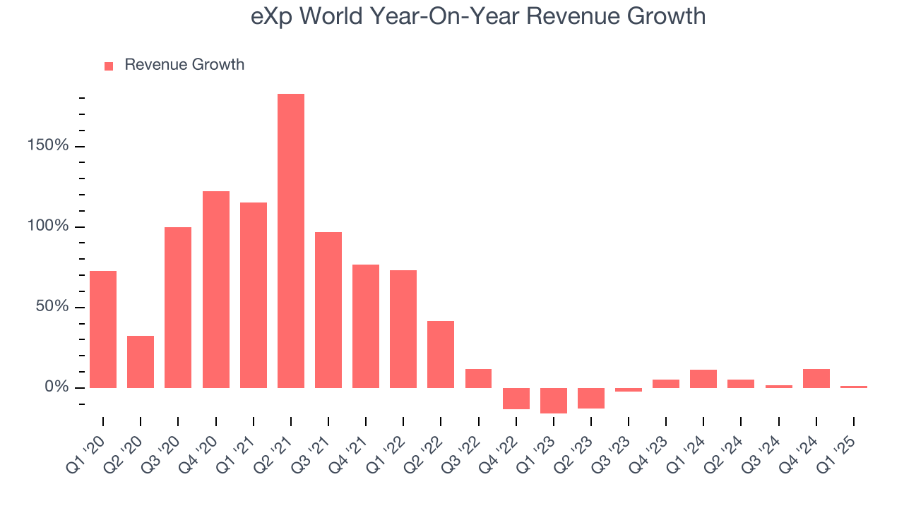 eXp World Year-On-Year Revenue Growth