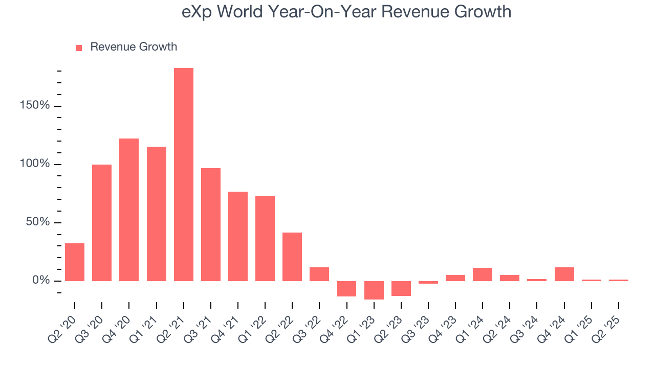 eXp World Year-On-Year Revenue Growth