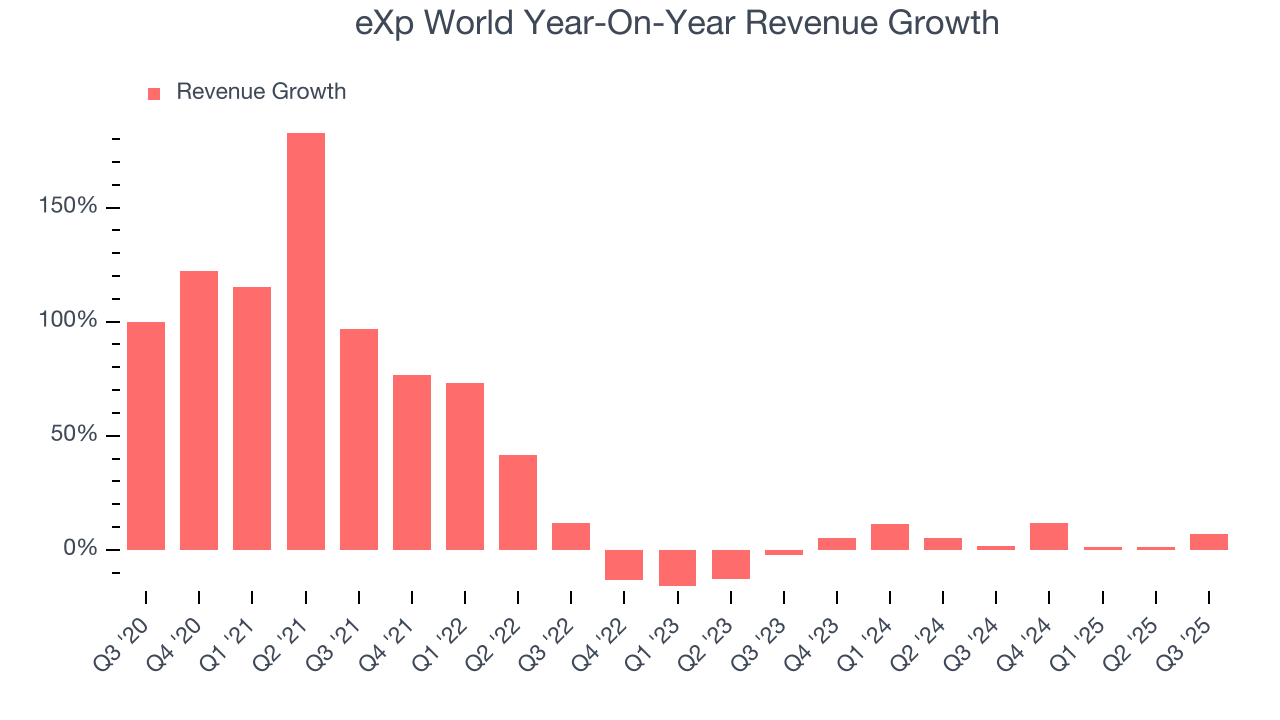 eXp World Year-On-Year Revenue Growth