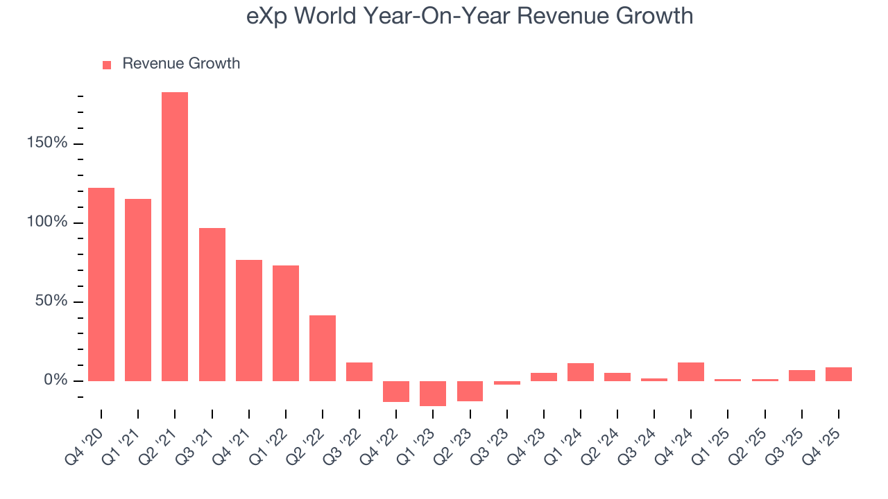 eXp World Year-On-Year Revenue Growth