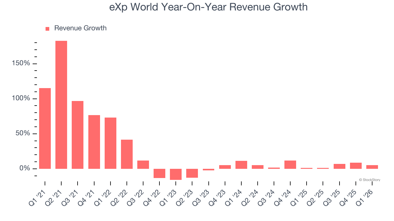 eXp World Year-On-Year Revenue Growth