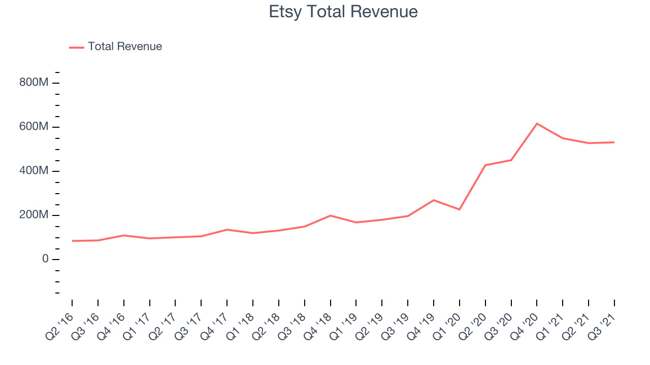 Etsy Total Revenue