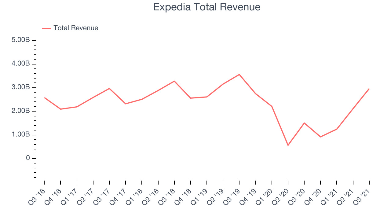 Expedia Total Revenue