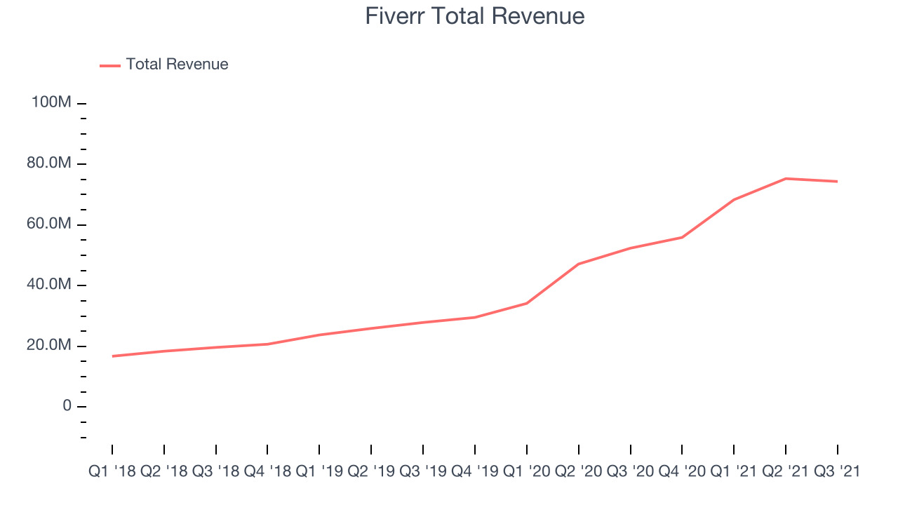 Fiverr Total Revenue