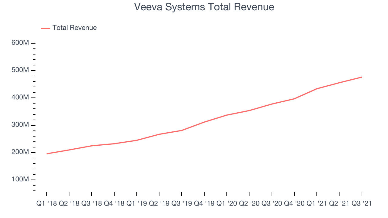 Veeva Systems Total Revenue