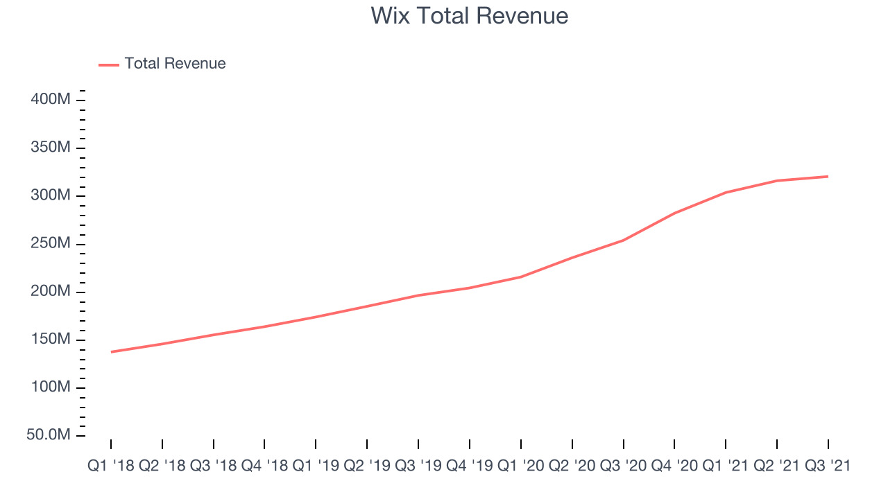 Wix Total Revenue