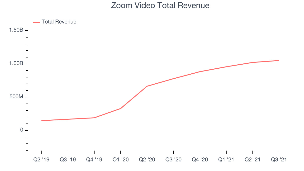 Zoom Video Total Revenue