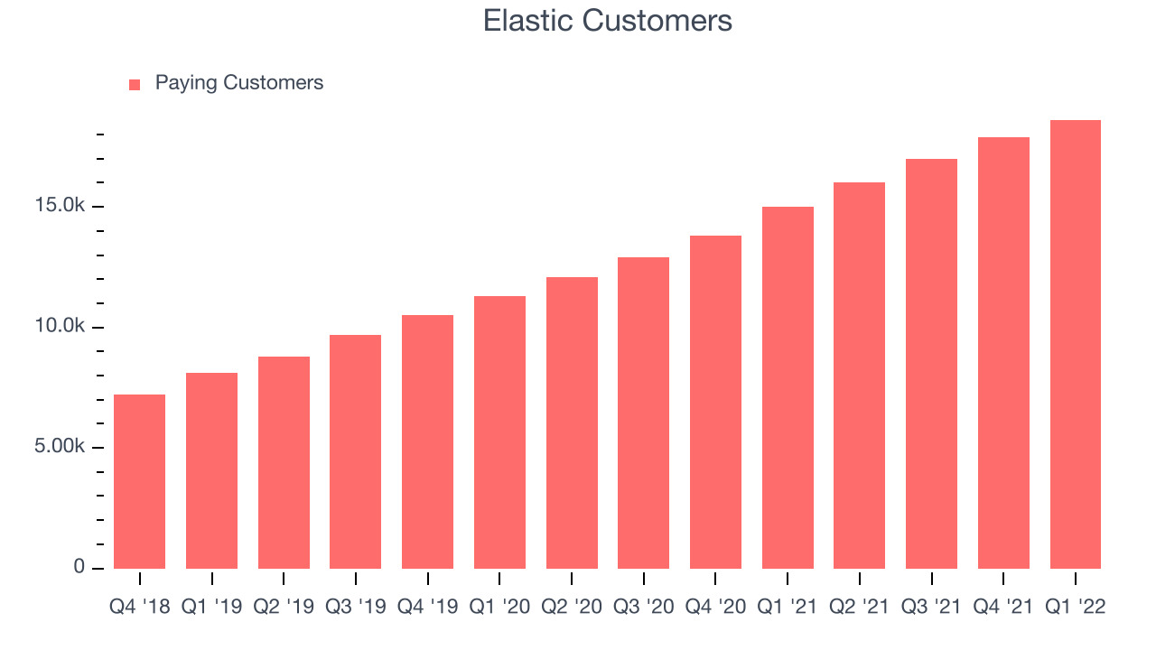 Elastic Customers