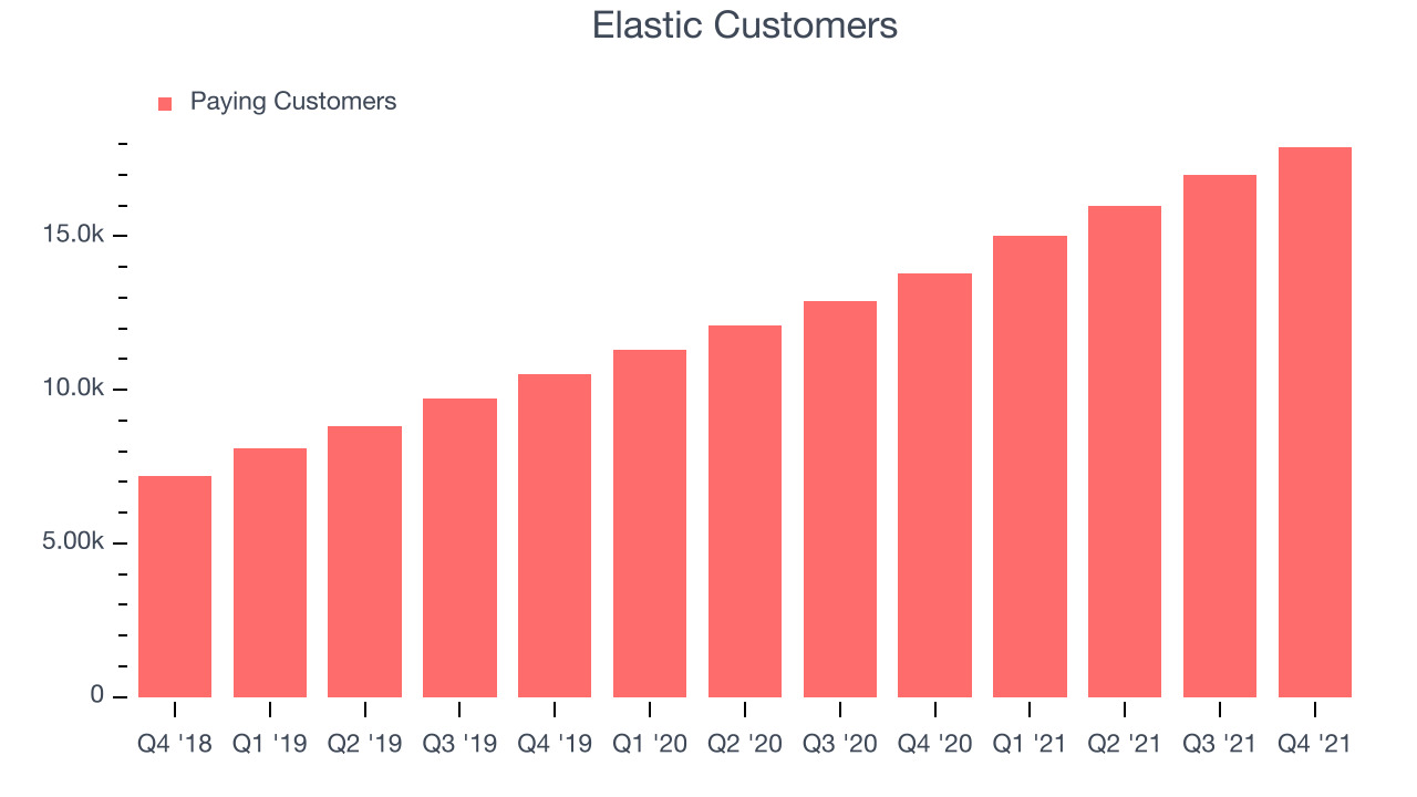 Elastic Customers